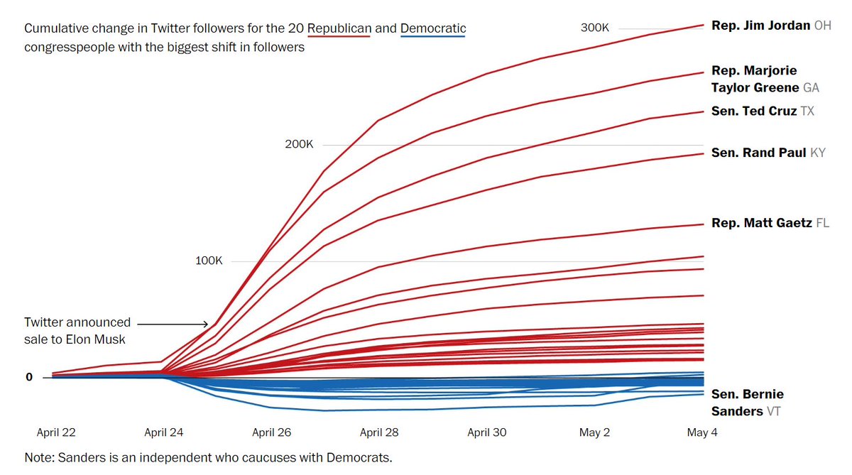 A lien graph of cumulative change in Twitter followers for the 20 Republican and Democratic congresspeople with the biggest shift in followers.

Since April 22, Rep. Jim Jordan has gained over 300k Twitter followers, followed by Rep. Marjorie Taylor Greene, Sen. Ted Cruz, Sen. Rand Paul and Rep. Matt Gaetz. All Democrats' follower counts have mostly flatlined.