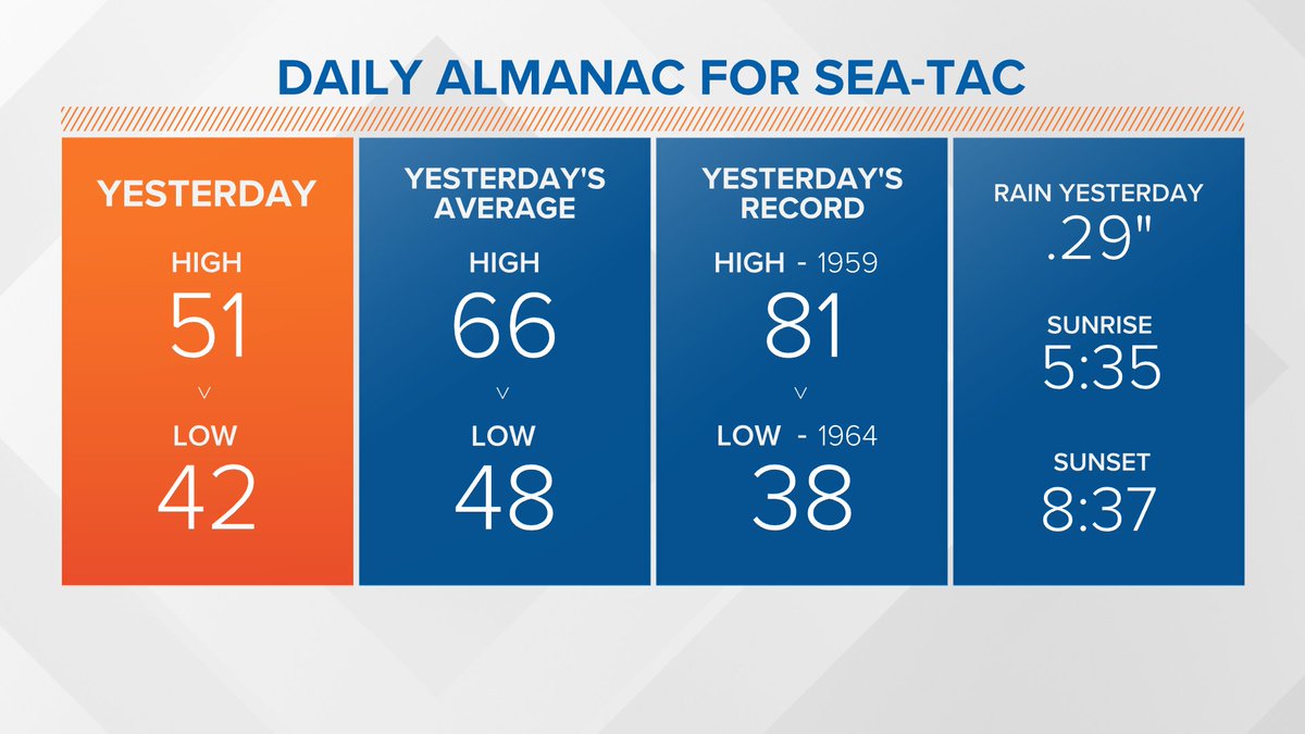 rtmarriott's tweet photo. It only hit 51Β° at Sea-Tac yesterday. It was the coldest maximum temperature for May 12th in the 77 year record at the airport. The old record was 53Β° in 1999. BTW - 51Β° is the normal high temp for February 16th! #k5weather #wawx #nwsseattle https://t.co/iGmEitvoy8