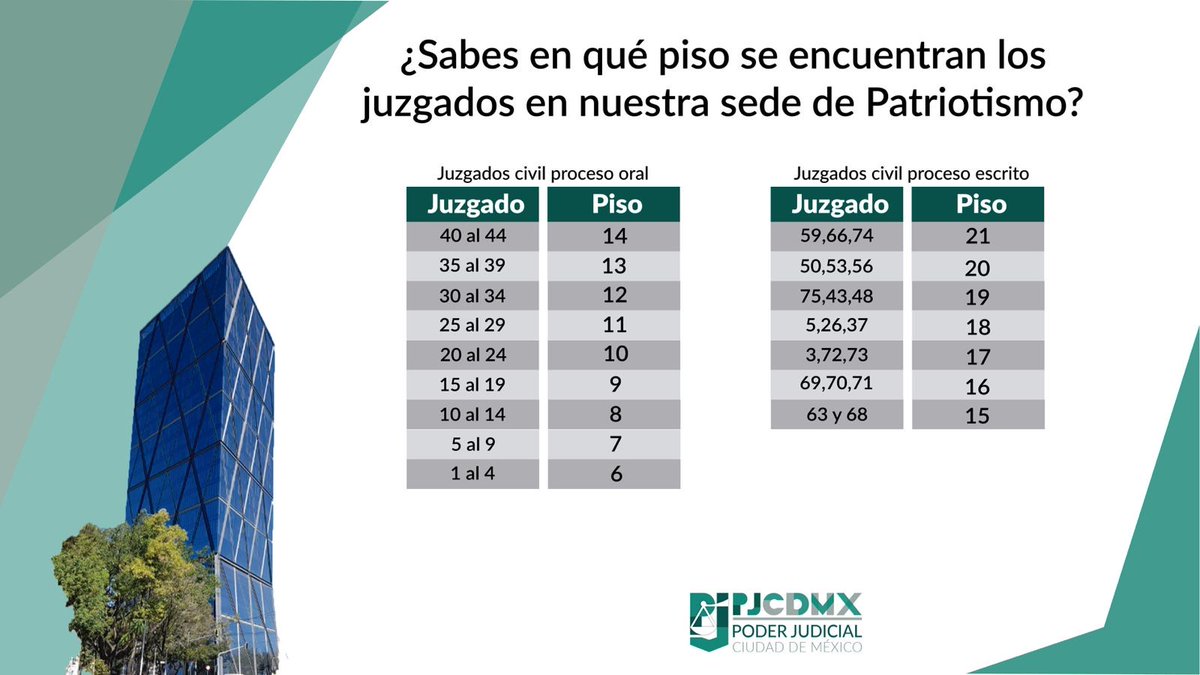 PJCDMX's tweet photo. ¿Acudirás a un juzgado en nuestra sede de Patriotismo 230? Aquí te dejamos el piso en los que se encuentran, ubica el tuyo y llega de manera más rápida 👇🏽 https://t.co/AIaj4emhv8