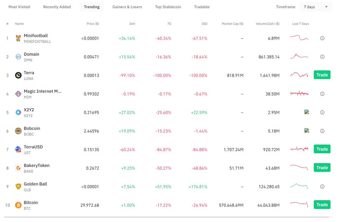 MiniFootball Currently trending top 1 @binance https://t.co/V4NQTy5ot5  Latoken exchange listing confirmed. Stake partnership confirmed. PSG Player  confirmed. ARE YOU READY? #Binance #bnb #Bitcoin #luna #BNBChain #BSCGem  #BSC #PancakeSwap