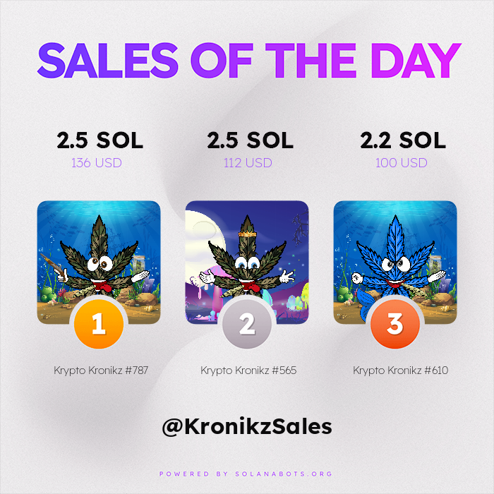 KronikzSales's tweet photo. 🔥🔥 HOTTEST SALES OF THE PAST 24 HOURS 🔥🔥

🥇 Krypto Kronikz #787 for 2.5 SOL ($136 USD)
🥈 Krypto Kronikz #565 for 2.5 SOL ($112 USD)
🥉 Krypto Kronikz #610 for 2.2 SOL ($100 USD)

Visit https://t.co/CMXn01sOUa to get your own!

Powered by https://t.co/plHAcfb2qW https://t.co/5AI3Pso8Qt