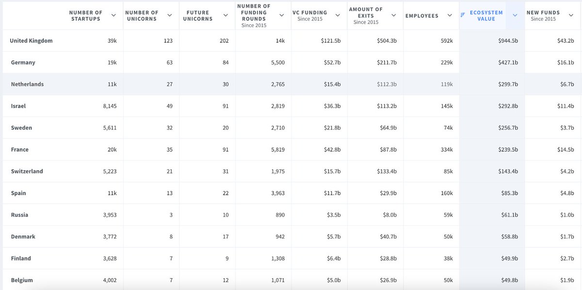 15/ 🇳🇱 Netherlands - flying high

Last year’s hosts are back with a ballad. We will see how “De Diepte” scores, but the Dutch startup ecosystem is far from "The Abyss".

NL is 3rd in Europe by combined startup value, after UK &amp; Germany 🥉 #Eurovision 
app.dealroom.co/metrics/ecosys…
