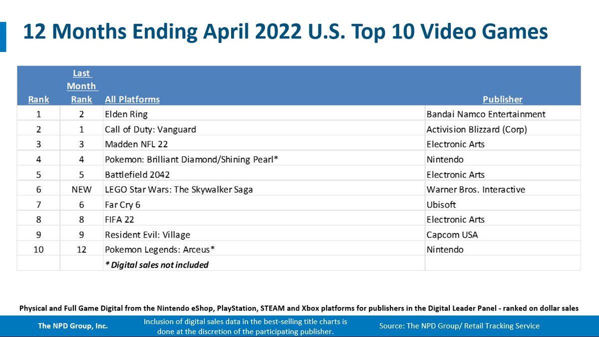 charlieINTEL's tweet photo. For the first time in years, a Call of Duty title is not the best selling game of a 12 month period in the US. 

Elden Ring has surpassed Vanguard's sales in the US. 

Believe the last time this happened was when GTAV released. https://t.co/uld8pK5swV