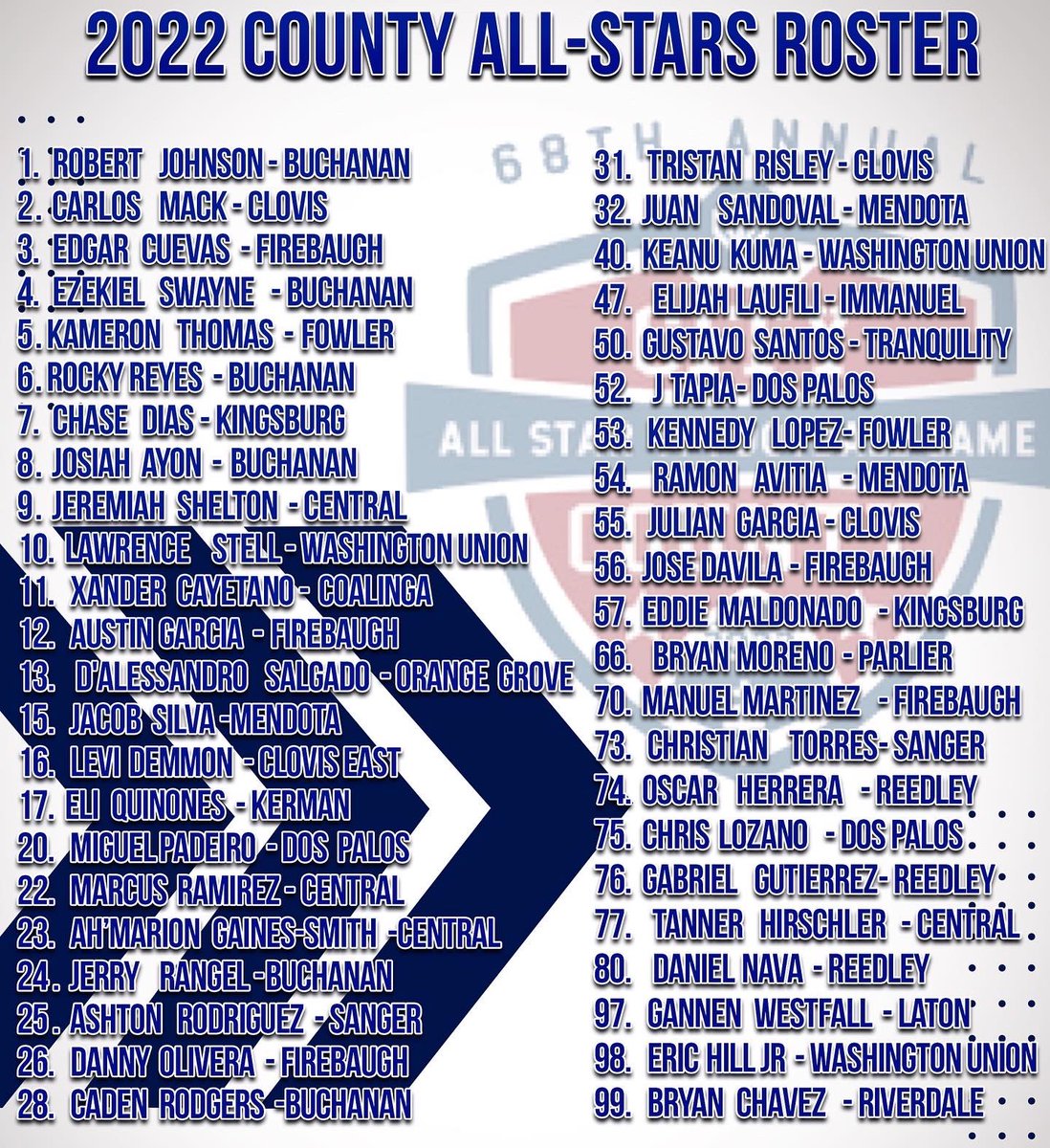 ccallstarfresno's tweet photo. Introducing the 2022 City County All-Stars!!!

Thank you @NoLimitMockups for amazing graphics!
@PAGMETER @NorCalSportsTV @JoshAllenQB @KMPHFOX26 @FOXSports @1340AMFOXSports @FoxSports1340 @BGCA_Clubs @fresnounified @clovisusd https://t.co/9aRLOSHVb5
