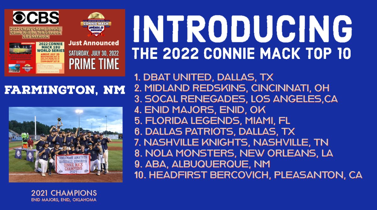 aabc_south's tweet photo. The first preseason @conniemackwsbb Top 10.  Weekly rankings throughout summer after each qualifier. Eventually a Top 12. @followaabc @DBAT_CMWS @Midland_Redskin @SC_Renegades @AbqBaseballAcad @HOATournaments @KNIGHTS_BASEBTN @florida_legends @DallasPatriots @enid_hsbaseball https://t.co/QfrfLHp6Lz