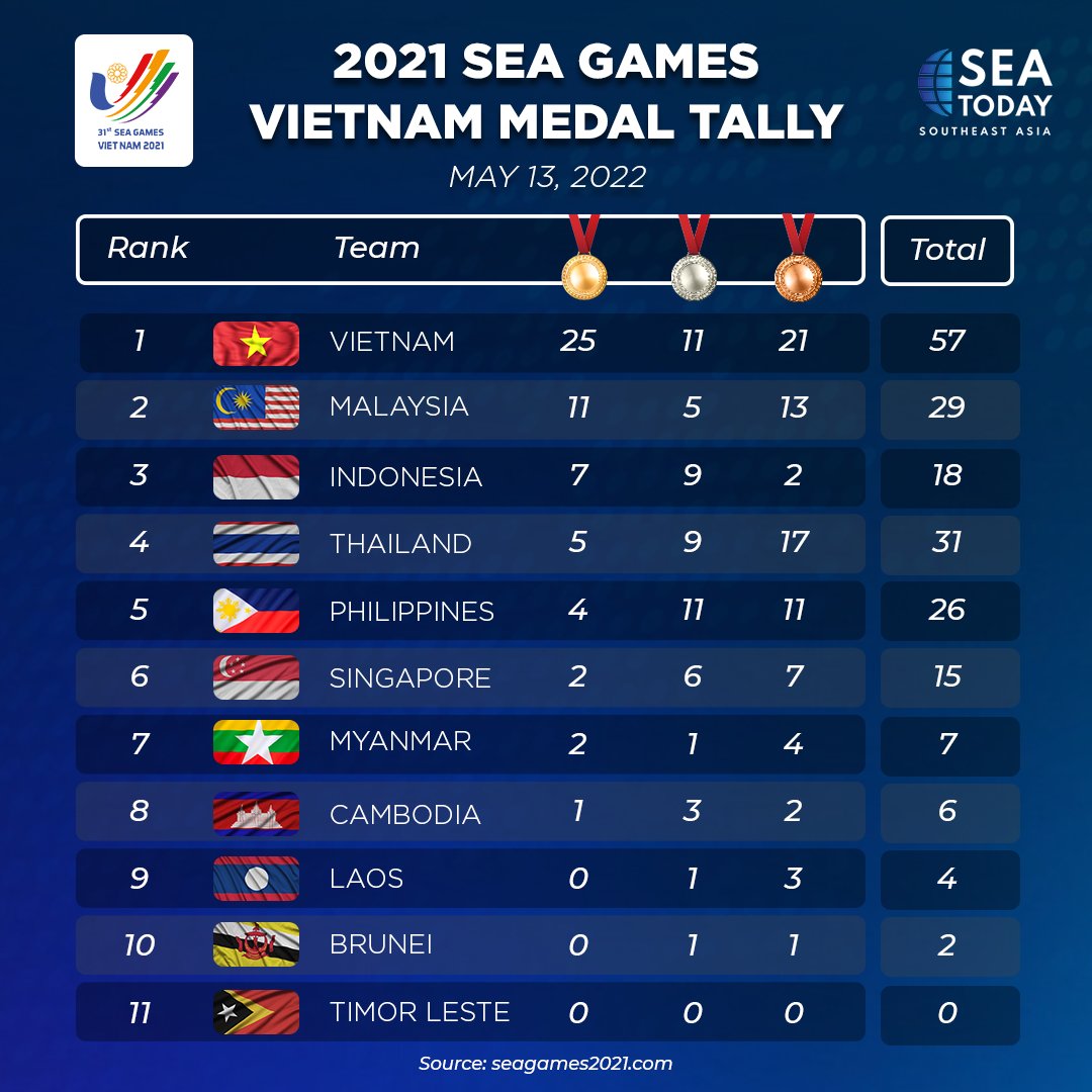 seatodaynews's tweet photo. #SEAUpdates: Here is the medal tally from each country in the 2021 SEA Games sporting event in Hanoi, Vietnam as of 13 May 2022. Indonesia adds 4 Golds, 3 Silvers, and 1 Bronze from Rowing, Wushu and Kickboxing. Vietnam is still on top of the rank with 57 medals. #SEAToday https://t.co/Ol3FrYe05c