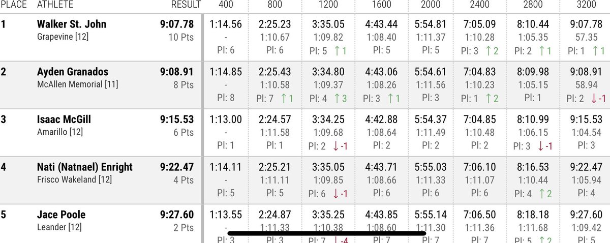 Walker St. John wins the 2022 5A 3200m state title in 9:07.78! Closes the last 800 in 2:02.70!