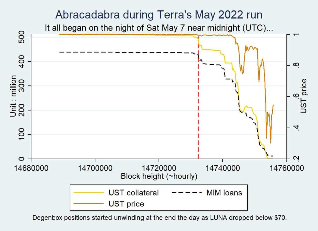 sxicex's tweet photo. LUNA เริ่มมี Data มากองแล้วครับว่าเกิดอะไรขึ้นก่อนจะเกิด Crash

มี Leading Indicator เกิด
มีคนที่เริ่มเห็นสัญญาณและ Move ก่อน
Data คือ Competitive Advantage ทั้งใน Defi และ Traditional Finance https://t.co/pxUDReQEMb