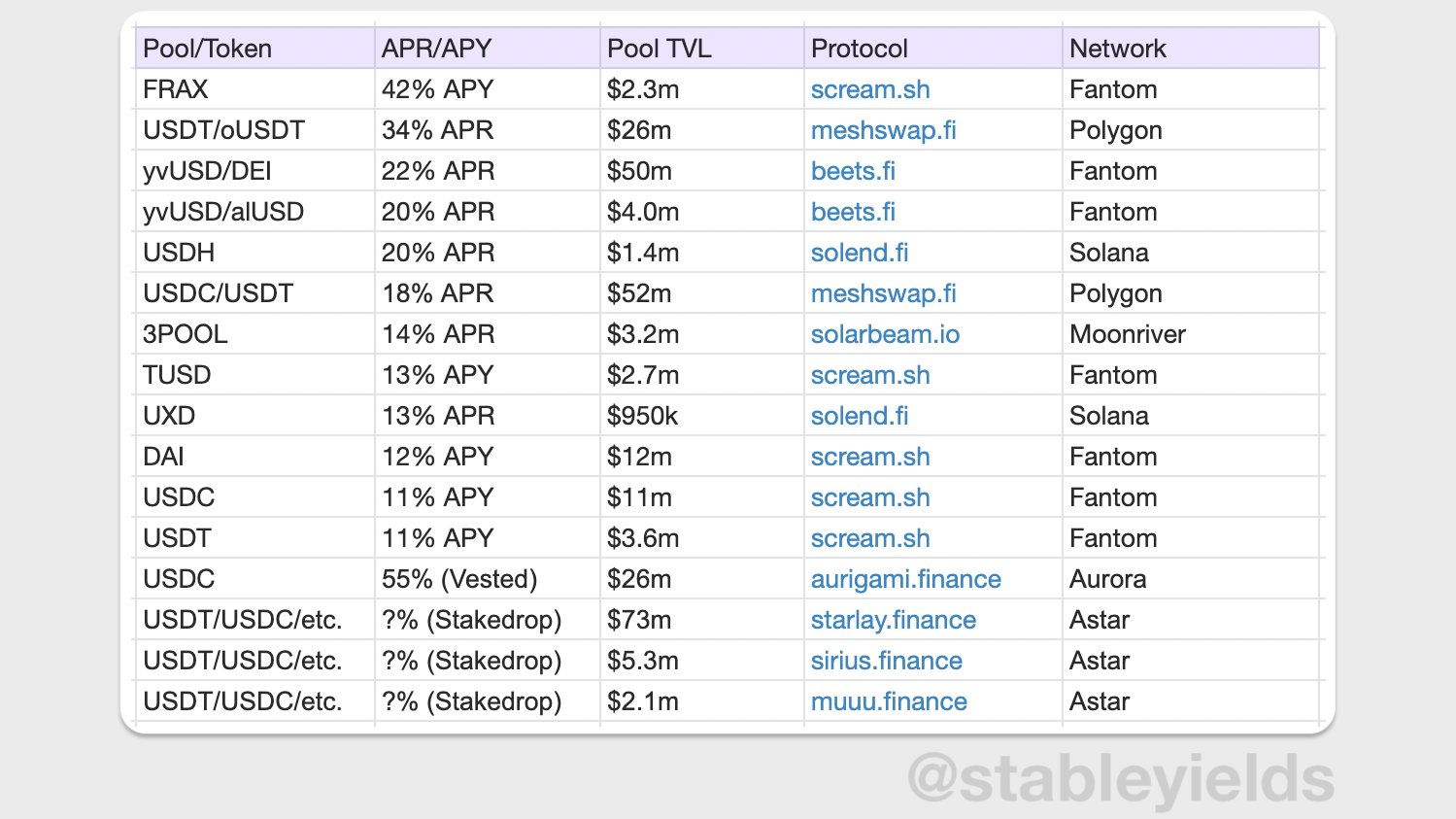 Stablecoin Yields (stableyields) / Twitter