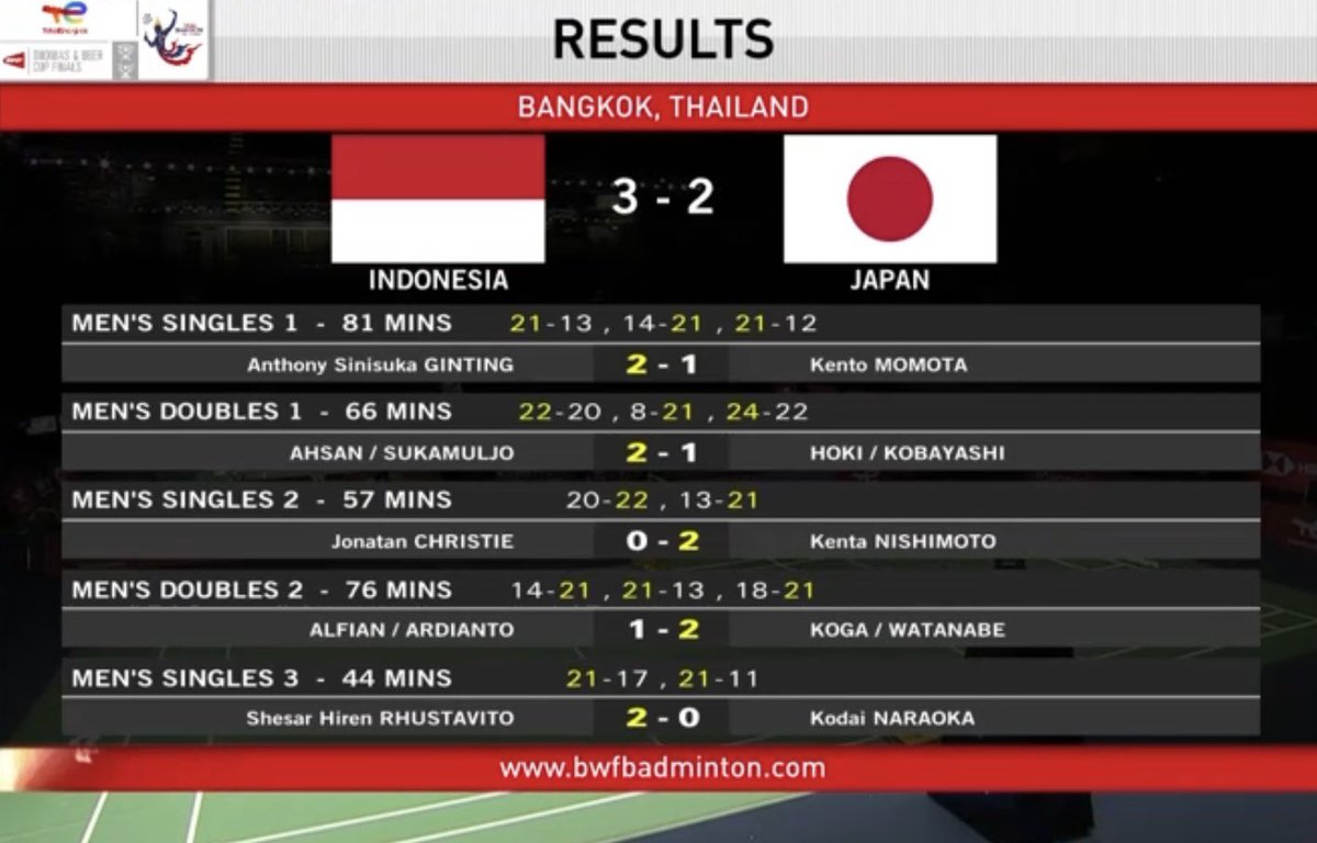susilo's tweet photo. It was a roller coaster. 

But at the end, Indonesia menang. 

Mas Vito was just too much for Naraoka. 

#TUC2022 
#ThomasCup2022 https://t.co/I7f8J9LXKx