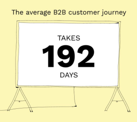 According to dreamdata's benchmark study:
1⃣ avg. 192 days to win a deal
2⃣ avg. 31 touches to win a deal
3⃣ avg 1.9 stakeholder involved

How to to speedup? 

#Sales #B2B #Software