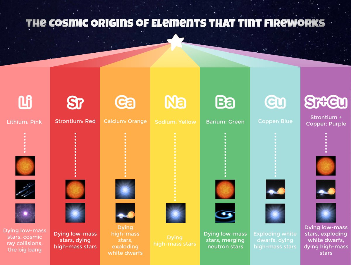 NASAUniverse's tweet photo. Carl Sagan said, “If you wish to make an apple pie from scratch, you must first invent the universe.” Learn about how everything around us — from apples to fireworks to you (yes, you!) — is made of star stuff in this Tumblr blog: https://t.co/gqPBACXenF #ApplePieDay https://t.co/Zq62CQUdDW