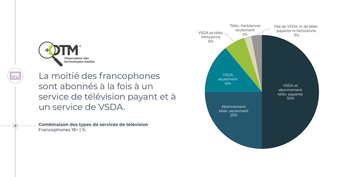 MTMOTM's tweet image. Bien que les abonnements à la télévision payante soient en baisse depuis plus d'une décennie, plus de la moitié des francophones ont à la fois un service #télé payant et un abonnement à un service de #VSDA