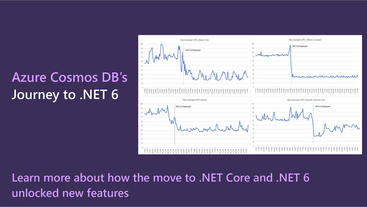 Performace graphs and the words: Initially developed on .NET Framework, Azure Cosmos DB's API gateway had limited ability to improve performance. Now with the move to #dotNETCore and .NET 6, the Azure #CosmosDB team has unlocked tons of new features and optimizations. 