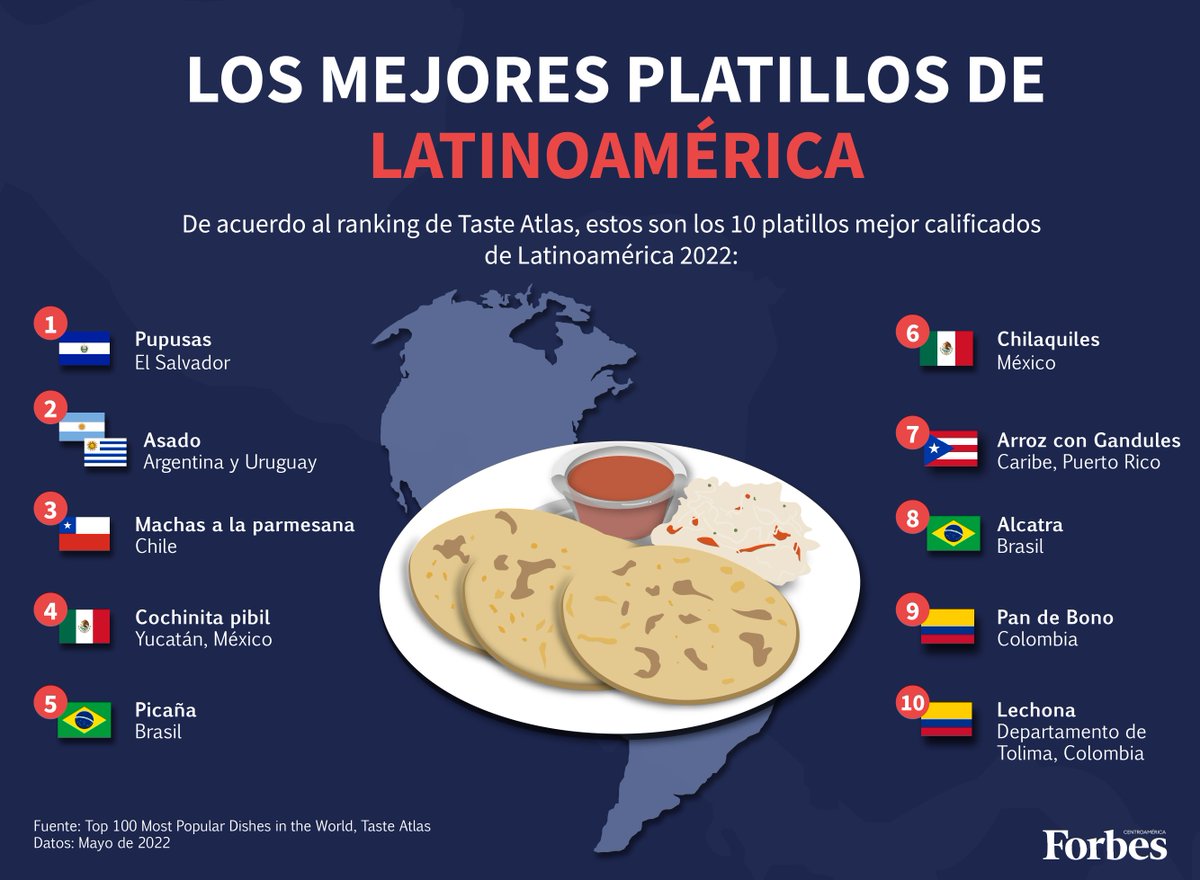 De acuerdo al ranking de TasteAtlas, las pupusas serían el platillo mejor calificado de Latinoamérica, seguido de el asado y las machas a la parmesana.

 ¿Usted qué platillo prefiere?