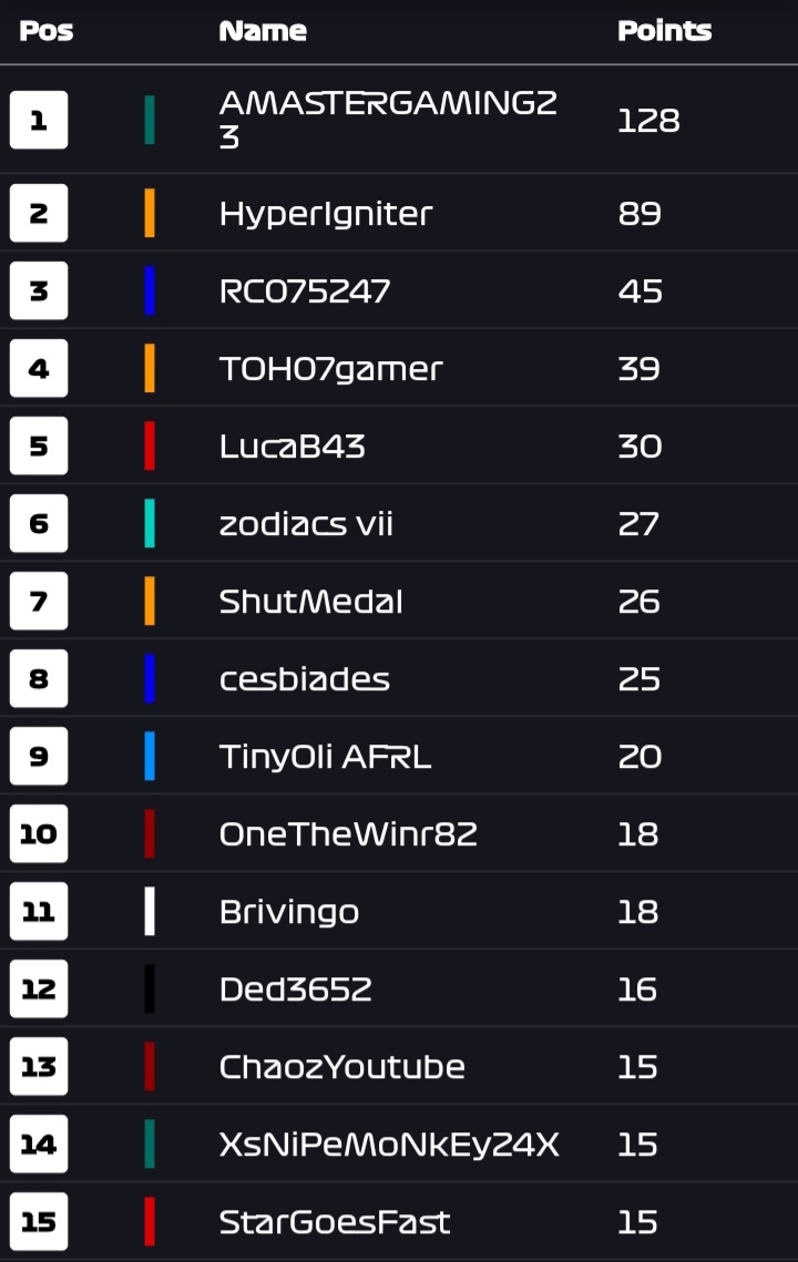 Astroformula's tweet photo. Tier 2 results and standings after round 7 - Brazil. AMASTERGAMING323 is confirmed as the new Tier 2 Drivers Champion but the constructors is going right down to the final race of the season!! 👀 https://t.co/iNiYsIrPjM