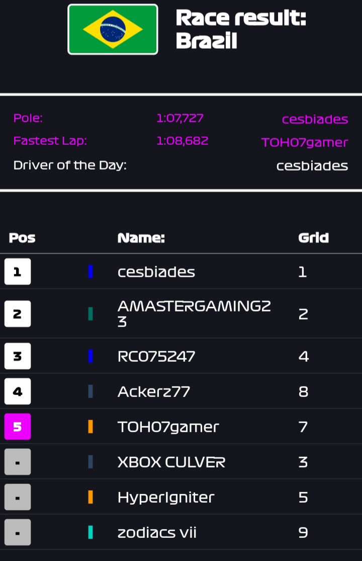 Astroformula's tweet photo. Tier 2 results and standings after round 7 - Brazil. AMASTERGAMING323 is confirmed as the new Tier 2 Drivers Champion but the constructors is going right down to the final race of the season!! 👀 https://t.co/iNiYsIrPjM