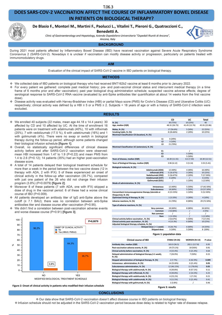 michelemontori1's tweet photo. Does SARS-CoV-2 vaccination affect the course of IBD in patients on biological therapy? 👀 on biological drug schedule! @framartiniMD @fedebla91 #fismad #ibd https://t.co/HmBbb6Iwwh