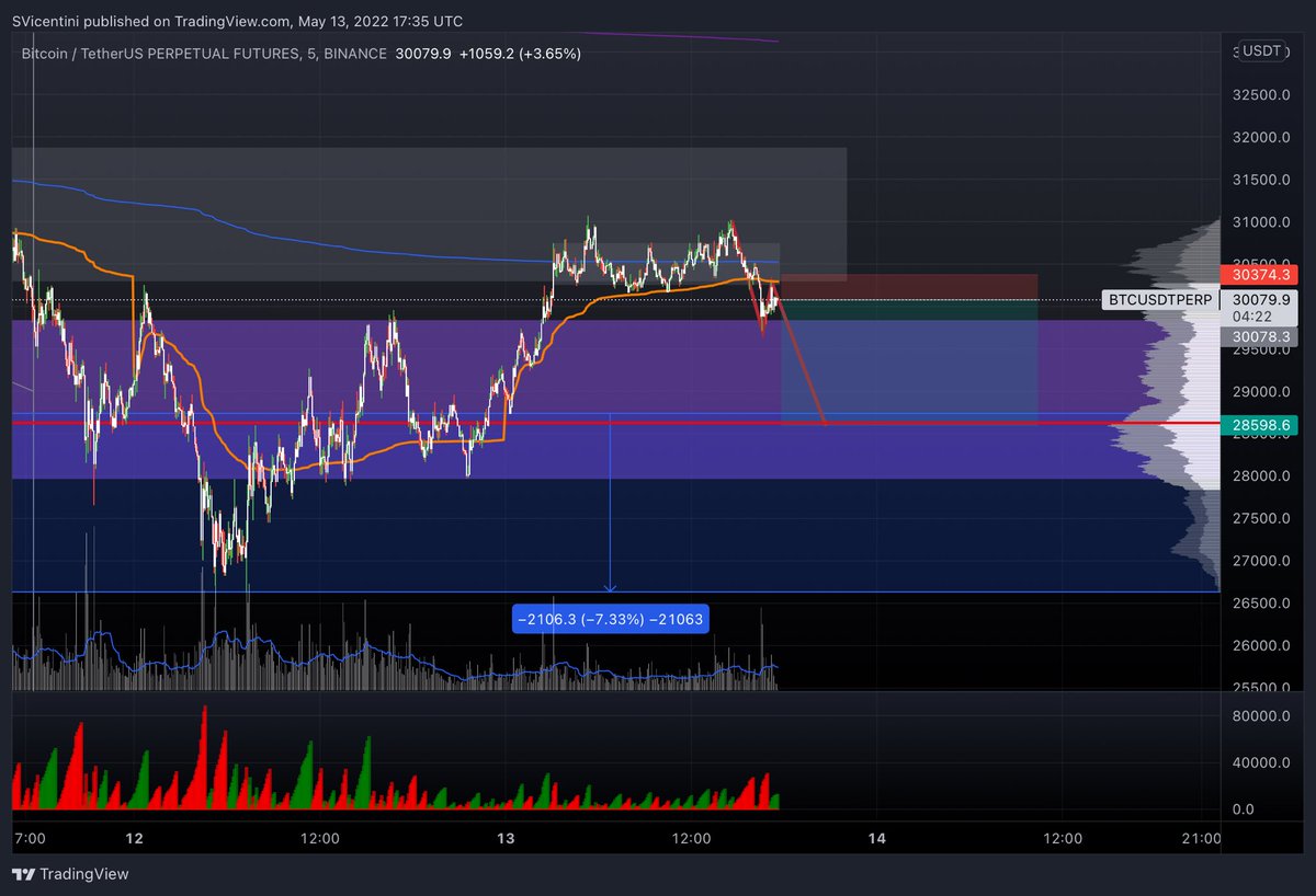 VicentiniTr's tweet photo. #btc m5: Entro en short luego de sacudida, desequilibrio y test + quiebre del vwap diario. Tp 28600. https://t.co/iZnhzFrNL2