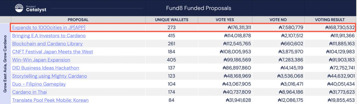 SymonsLab's tweet photo. #カルダノ ・コミュニティの皆様へ📢

皆様の多大なる応援のおかげで、Catalyst Fund8でイザナミの二つの提案が、一位で当選することができました。🥳🎉

深く感謝申し上げます。🙏

今後全集中でプロジェクトに取り組んで参りますので、引き続きどうぞよろしくお願い致します。🔥🤩🙇‍♂️

#Cardano #ADA https://t.co/dq9bWdkZB4