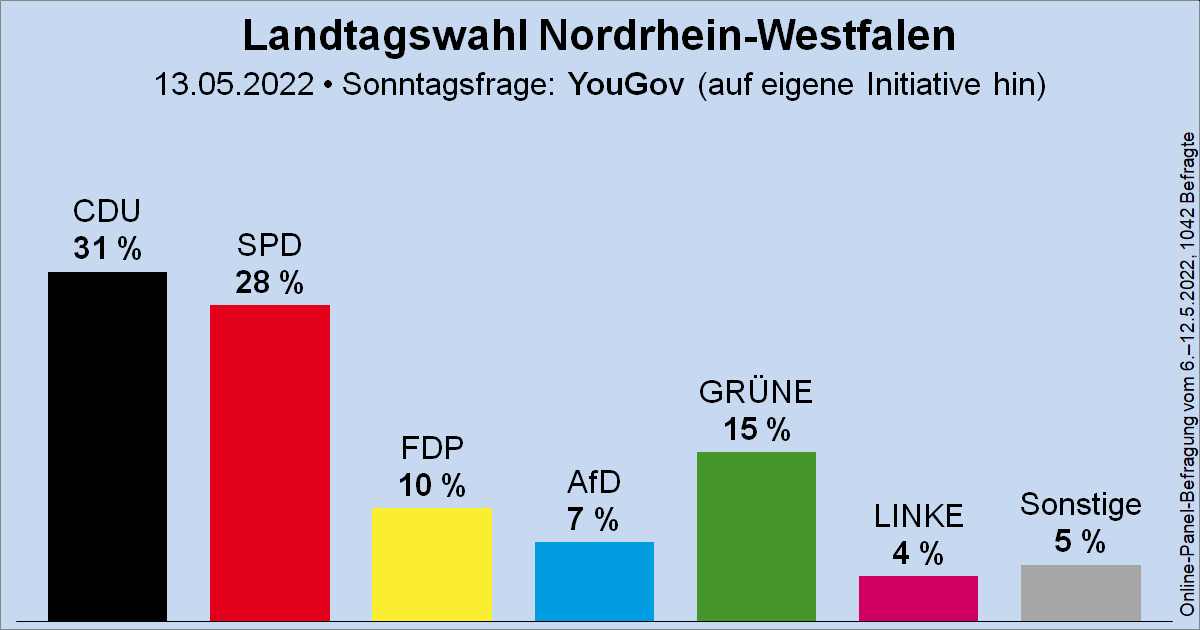 Sonntagsfrage YouGov zur Landtagswahl in Nordrhein-Westfalen (#ltwnw) • CDU 31 % | SPD 28 % | GRÜNE 15 % | FDP 10 % | AfD 7 % | DIE LINKE 4 % | Sonstige 5 %
➤ Verlauf: wahlrecht.de/umfragen/landt…
🗓️Nächste Landtagswahl: 15. Mai 2022
#ltwnrw #ltwnrw22 #NRWWahl2022