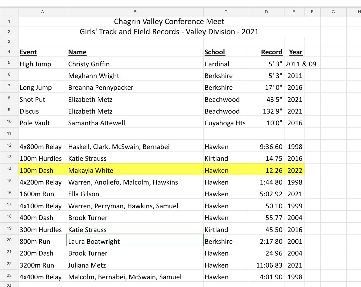 CVC Valley Girls NEW record!