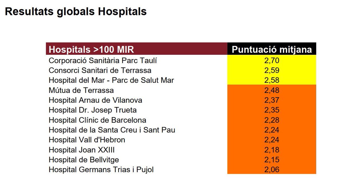 JaPerSan's tweet photo. Enhorabona al cos docent de @parctauli pel lideratge en una enquesta de @metgescatalunya a on els MIR que han respost valoren a les unitats docents en base als ítems mesurats de condicions laborals, retributives i docents.
https://t.co/cKMYLGNrb3 https://t.co/4gUYuArSA3