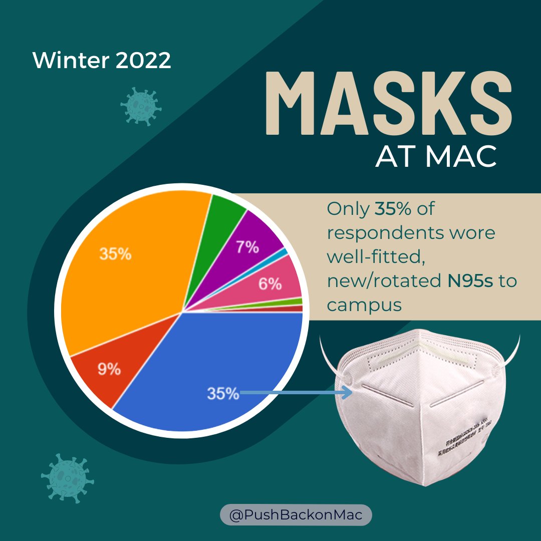 PushBackOnMac's tweet photo. According to our recent #BackToMac Survey, only 35% of McMaster community members regularly wore well-fitted, new/rotated N95s to campus.
@McMasterU could enhance safety by providing free N95 or similar respirators -- @cupe_3906 and others have been calling for this for months. https://t.co/O7G8wQRND5