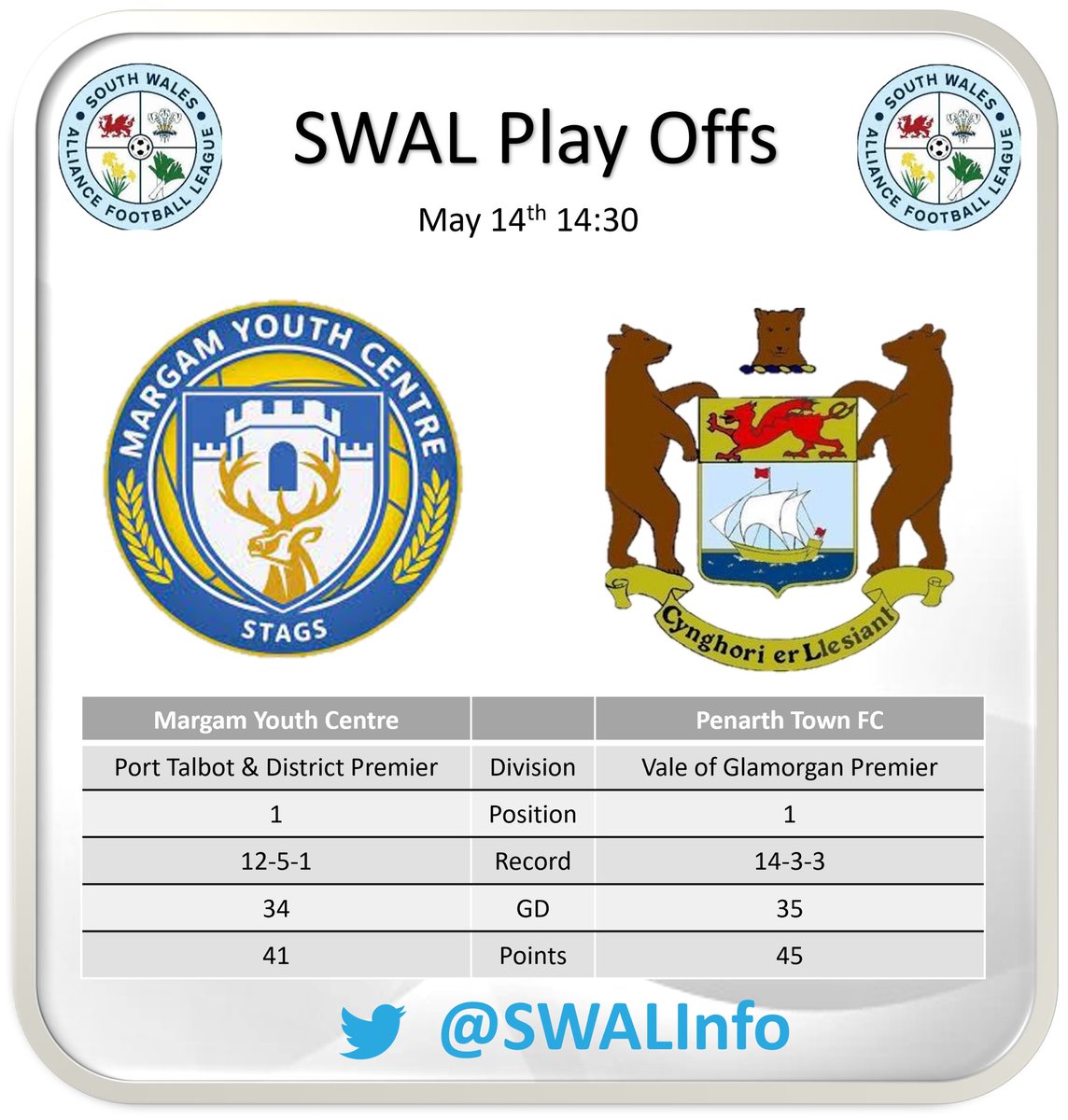 South Wales Premier League Info (@swplinfo) on Twitter photo Port Talbot champions <a href="/FcMargam/">Margam F.C.</a> take on Vale of Glamorgan champions <a href="/PenarthTownAFC/">Penarth Town AFC</a> with the winner joining the super Saturday line up with a one off match against <a href="/PenygraigUnited/">Penygraig United</a> for Alliance league promotion Port Talbot champions <a href="/FcMargam/">Margam F.C.</a> take on Vale of Glamorgan champions <a href="/PenarthTownAFC/">Penarth Town AFC</a> with the winner joining the super Saturday line up with a one off match against <a href="/PenygraigUnited/">Penygraig United</a> for Alliance league promotion