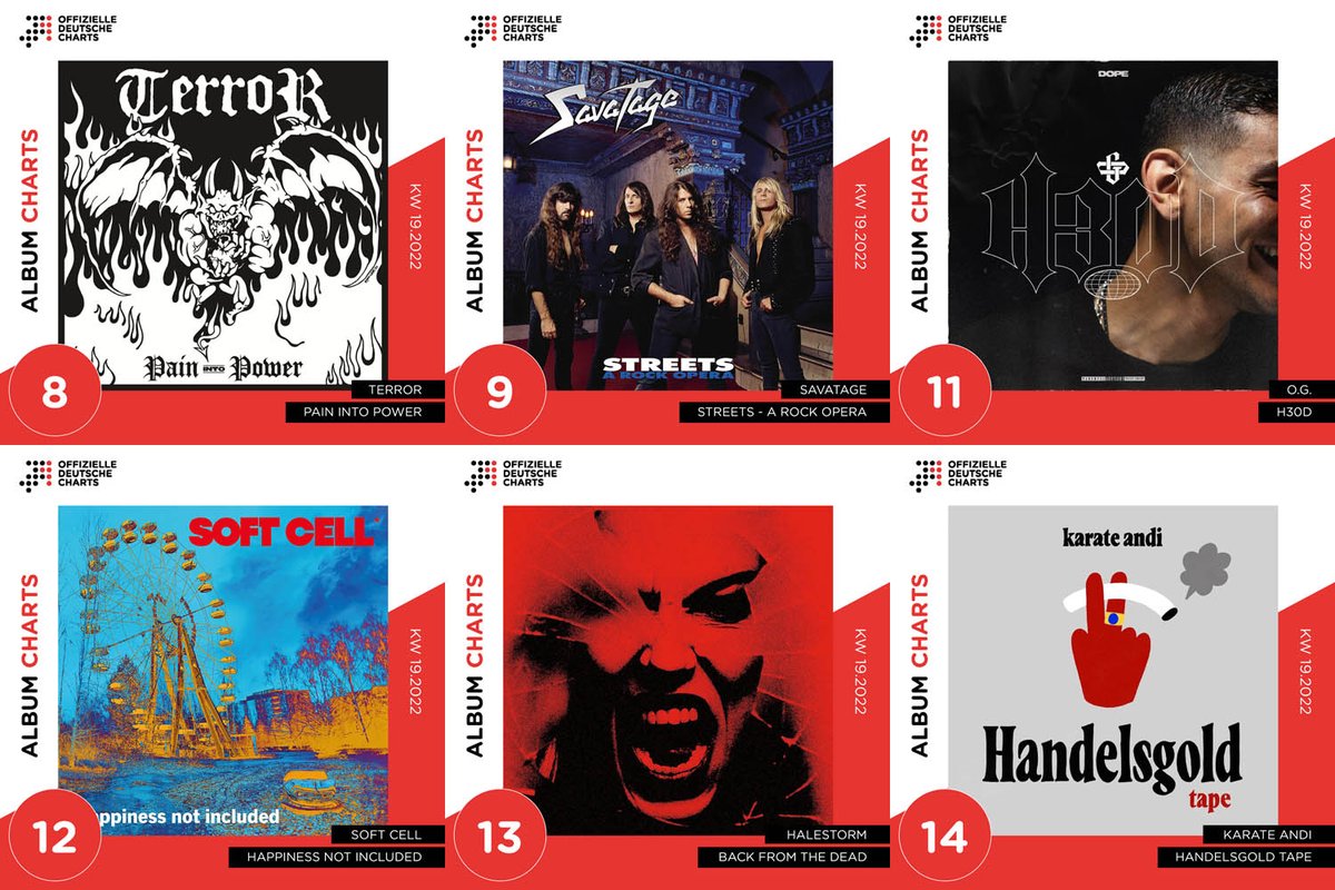 Rein in die Top 20 der Offiziellen Deutschen Album-Charts geht's u. a. für <a href="/terrorhardcore/">𝔱 𝔢 𝔯 𝔯 𝔬 𝔯</a> (#8), Savatage (#9), O.G. (#11), <a href="/softcellhq/">Soft Cell</a> (#12), <a href="/Halestorm/">Halestorm</a> (#13) und Karate Andi (#14). offiziellecharts.de/news/item/1091…