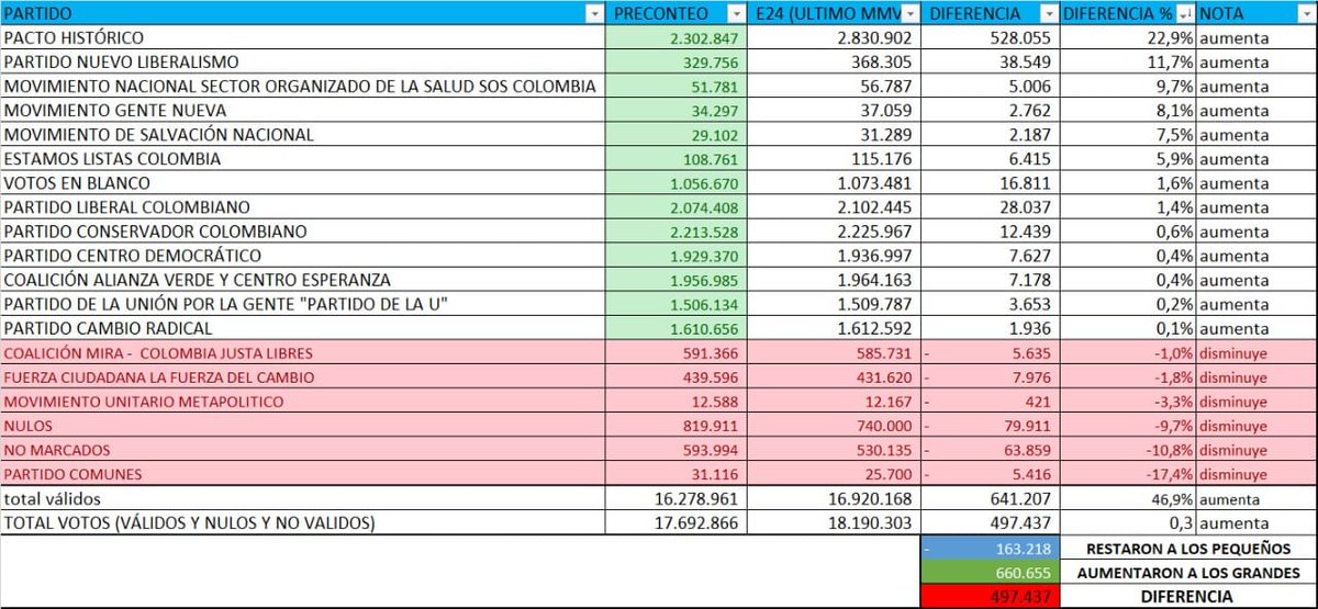 GustavoRugeles's tweet photo. El trabajo de Colombia Transparente @Transparente1co organización que se creó en honor a Herbin Hoyos y hoy lidera el abogado Sergio Alzate tiene en problemas al Registrador Alex Vega en la @FiscaliaCol 

Lograron probar fraude en elecciones legislativas. Parte de sus hallazgos: https://t.co/FmgxiOTDo9