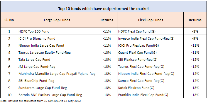 Rajanitandale1's tweet photo. Markets are down as much as 14% from their peak in October last year, but many individuals’ portfolios are down by over 30-50%. This is when you realise that the portfolio approach beats the individual stock approach. https://t.co/NW4MX90krk