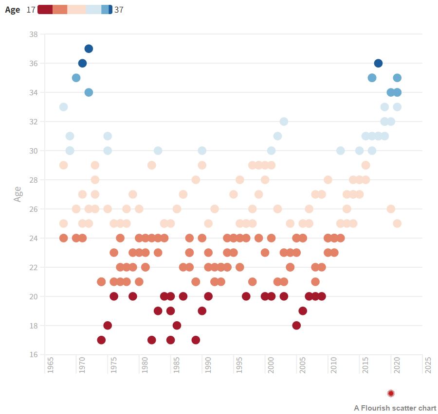 the_hindu's tweet photo. Data | For more than a decade, no male tennis player aged under 21 years has won a Grand Slam, reports @VigneshJourno Such wins were frequent earlier, with 24 instances between 1970 and 2010. The chart depicts age of male Grand Slam winners in the Open Era
https://t.co/3ZRLiWR5iS https://t.co/88yqQefUaG