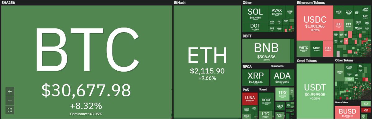criptoecotecno's tweet photo. El #mercado amanece hoy con mejor cara, el #Bitcoin recupera el nivel de los 30K, esperemos mejore la situación macroeconómica del mundo occidental. Imagen de @COIN360com #criptomonedas #criptoecotecno https://t.co/sC5BhyrRAI