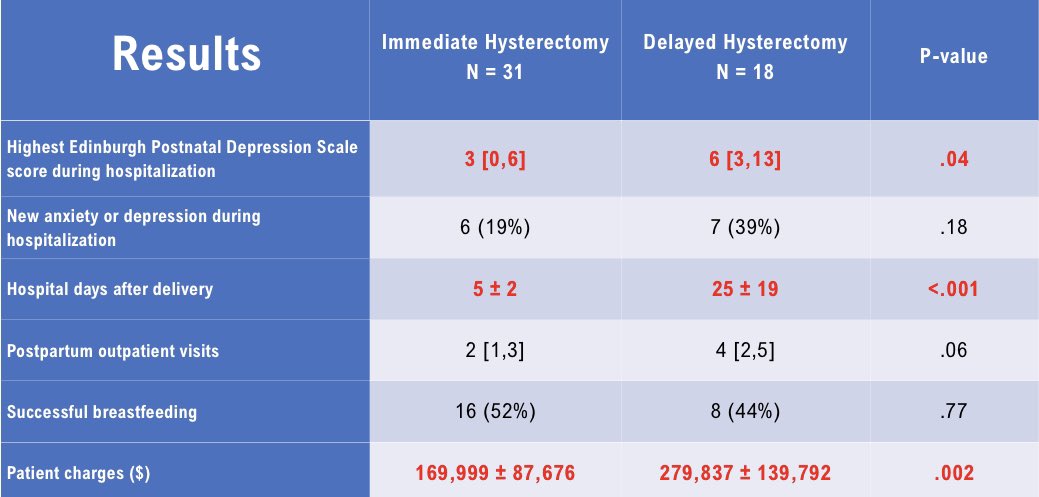 Holly Ende, MD (@hollyende) on Twitter photo In case you missed it:
Delayed hysterectomy for placenta percreta has hemorrhage-related benefits (⬇️EBL/tx🩸) BUT may be associated with negative psychiatric 🧠 outcomes in pts
Data from <a href="/VUMC_Anes/">VUMC Anesthesiology</a> presented by Dr. Laura Sorabella #SOAPAM2022 In case you missed it:
Delayed hysterectomy for placenta percreta has hemorrhage-related benefits (⬇️EBL/tx🩸) BUT may be associated with negative psychiatric 🧠 outcomes in pts
Data from <a href="/VUMC_Anes/">VUMC Anesthesiology</a> presented by Dr. Laura Sorabella #SOAPAM2022