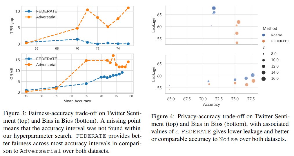 __gauravm's tweet photo. We also find that FEDERATE even works well for fairness-accuracy and privacy-accuracy setting https://t.co/tsX4mggHhb