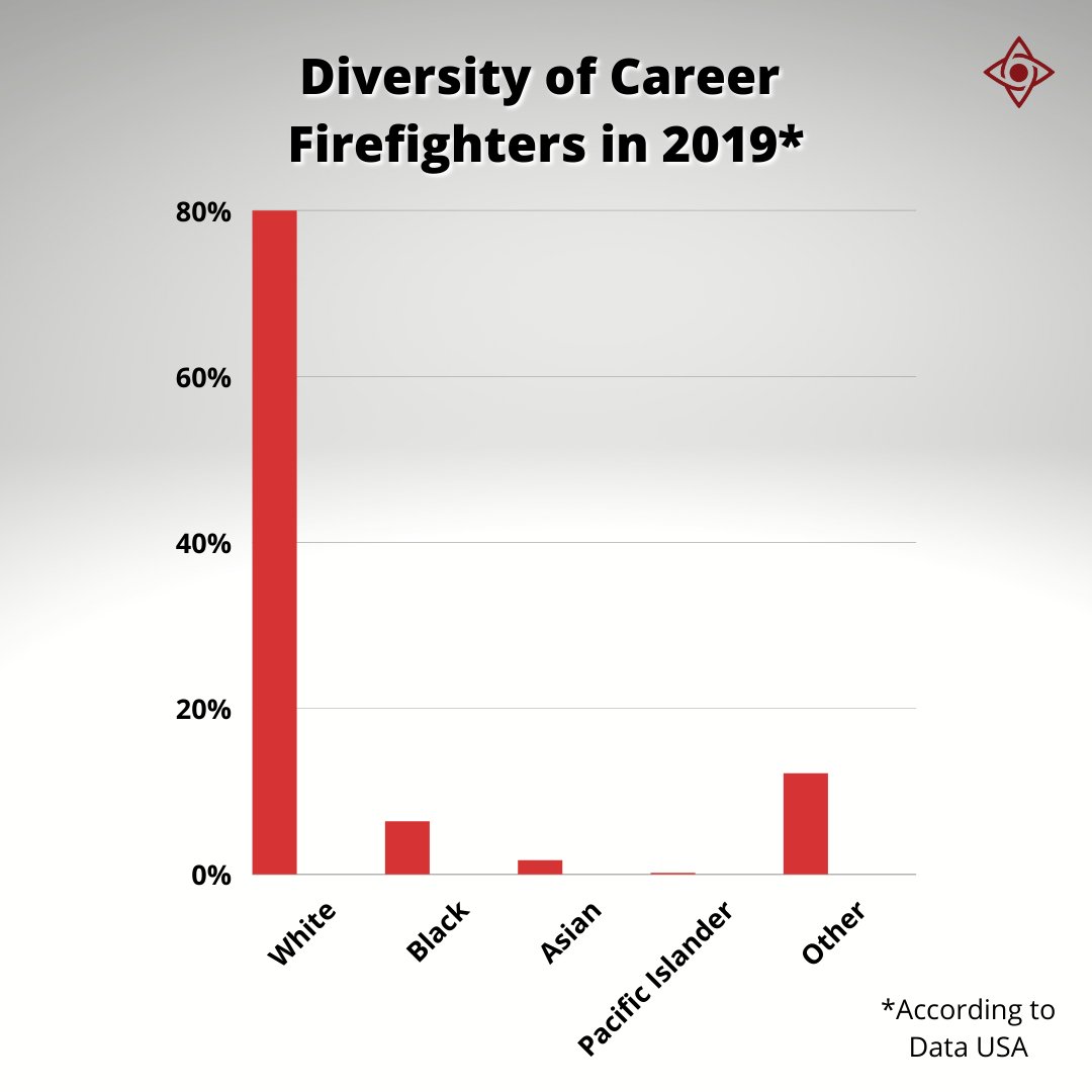 BryxInc's tweet photo. Happy Friday! Since May is AAPIHM, we thought an on-theme Factual Friday was needed. According to Data USA, Asian Americans accounted for 1.63% of career firefighters in 2019 while Pacific Islander Americans accounted for less than 1%. https://t.co/qCNRahGZwH