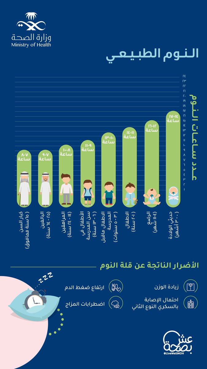 تعد اضطرابات المزاج من الأضرار الناتجة عن قلة النوم😴 
تعرّف هنا على عدد ساعات النوم الطبيعية لكل الأعمار 👇

#عش_بصحة