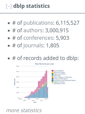 dblp_org's tweet photo. We are happy to celebrate a new #milestone: more than 3 million computer scientists in #dblp https://t.co/RSYSERXAxH