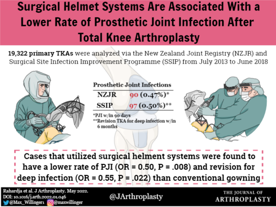The Journal of Arthroplasty (@jarthroplasty) on Twitter photo Who wears a surgical helmet system? The New Zealand Joint Registry found a lower rate of #PJI after #TKA with their use. <a href="/womenAAHKS/">WomenInArthroplasty</a> <a href="/jointdocShields/">John Shields, MD, FAAOS</a> <a href="/NaanDerthaal/">Naan Derthaal, DO, FAAOS</a> <a href="/generalorthomd/">Very General Orthopaedist</a> <a href="/ashtongoldmanmd/">Ashton Goldman, MD, FAAOS</a> <a href="/JennaBernstein7/">Jenna Bernstein</a>
arthroplastyjournal.org/article/S0883-… Who wears a surgical helmet system? The New Zealand Joint Registry found a lower rate of #PJI after #TKA with their use. <a href="/womenAAHKS/">WomenInArthroplasty</a> <a href="/jointdocShields/">John Shields, MD, FAAOS</a> <a href="/NaanDerthaal/">Naan Derthaal, DO, FAAOS</a> <a href="/generalorthomd/">Very General Orthopaedist</a> <a href="/ashtongoldmanmd/">Ashton Goldman, MD, FAAOS</a> <a href="/JennaBernstein7/">Jenna Bernstein</a>
arthroplastyjournal.org/article/S0883-…