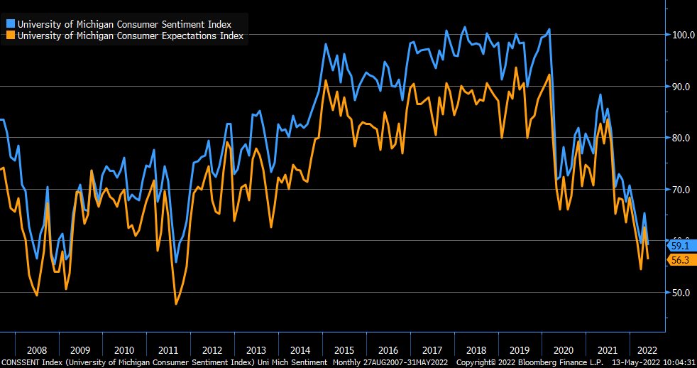 LizAnnSonders's tweet photo. Sentiment Index from ⁦@UMich⁩ much weaker in May at 59.1 vs. 64 est. &amp; 65.2 in April; current conditions down to 63.6 vs. 69.3 est. &amp; 69.4 in April; expectations down to 56.3 vs. 61.5 est. &amp; 62.5 in April https://t.co/fh2elvLOdc