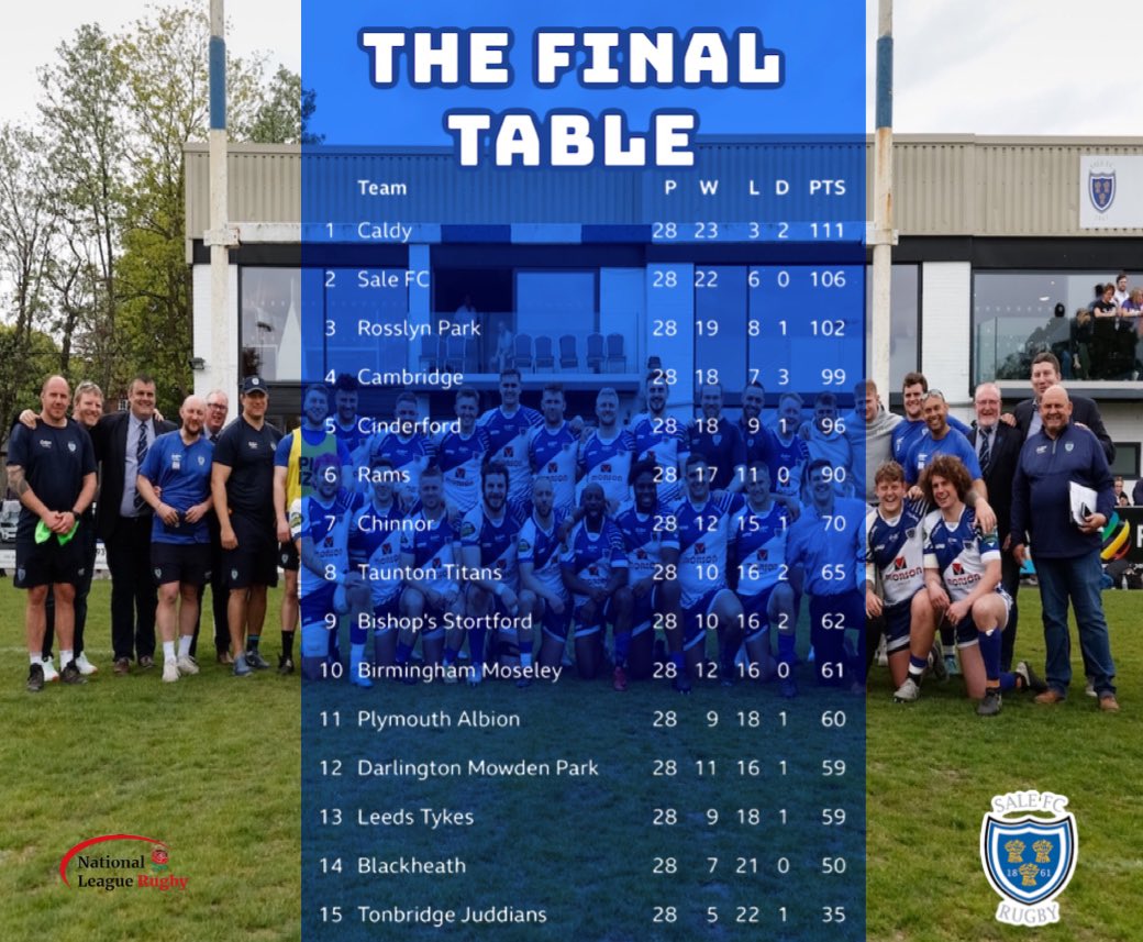SaleFC's tweet photo. After a wonderful season this video makes us just want to do it all over again! 

Watch the 1st XV 2021/22 Season Montage below 👇 

https://t.co/wT97nmr8lO https://t.co/0d6nziaZag