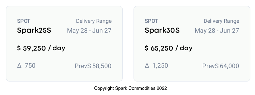 SparkCommo's tweet photo. #LNG #freight rates continue to tick up. Up over 40% in both Atlantic and Pacific over the last 30 days. https://t.co/pI6v7AvTOn