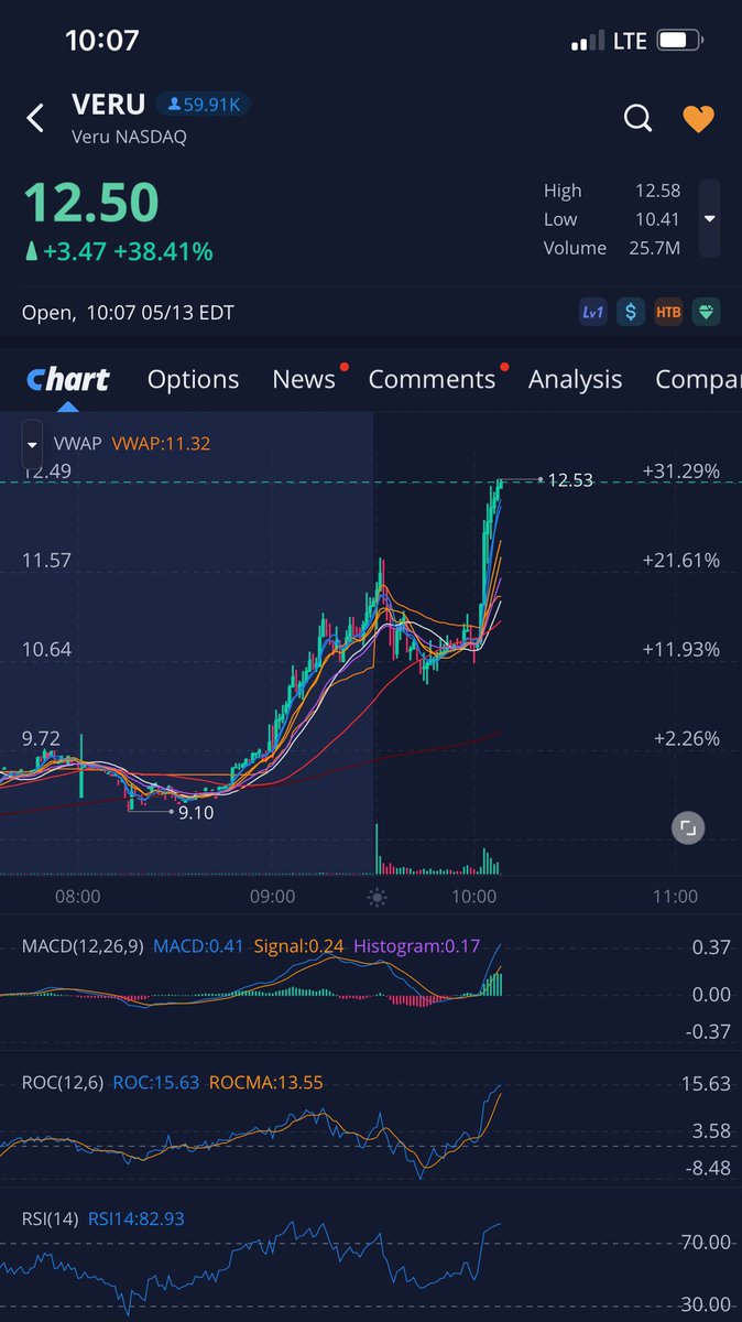 newman_sui's tweet photo. 🚨🚨 Trade Alert‼️🚨🚨

$VERU 

Time: 9:57- 10:07

Profit: 13.6% 

Come trade the NewmanNFTs in the discord, 2 more day until it’s members only!! LFG

#DayTrading #Stocks #Market #Crypto #community #investing #Bullish #NFT https://t.co/K7WyTN8mO8