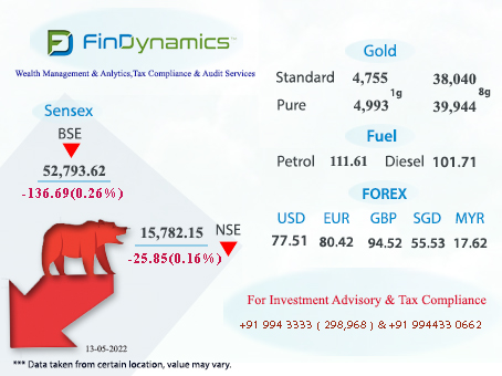Fdcapital21's tweet photo. சென்செக்ஸ் 52,793 புள்ளிகளில் வர்த்தகம்.. நிஃப்டி 15,782 புள்ளியில் வர்த்தகம்..!
#Sensex #sensextoday #Nifty #FinDynamics https://t.co/NYPfQUBJrw
