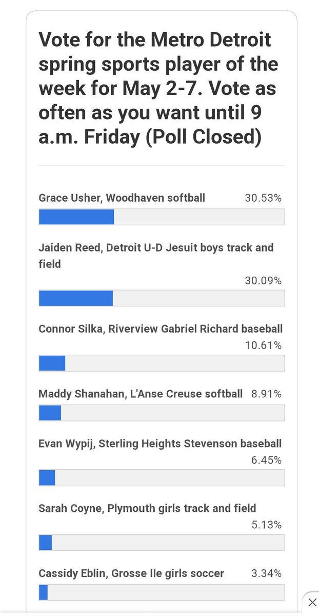 CoachKrollKen's tweet photo. Congratulations to our very own @GraceUsher2024 for winning the Player of the Week from @MLiveSports @JaredPurcellDET 
@WoodhavenHigh
@WoodhavenAD 
Thank you for everyone that voted for her. Nice job Warrior's!💪💪💪 https://t.co/JWj8iFDYOr