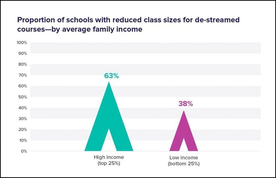 What does this tell you? Think about it before you vote. 

peopleforeducation.ca/our-work/new-r…