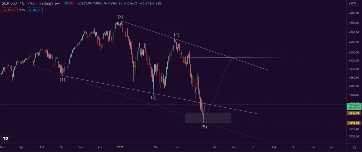dd_crypto_'s tweet photo. $SPX Wolfe ihtimali 🐺

Bitcoin ile sp500 arasında uzun süredir korelasyon var. Bitcoin'de oluşan bullish Wolfe yapısının bir benzeri burada da oluştu. 

Tepki aldığı seviye güzel, 1-3 trendi üzerinde kalıcılık sağlayabilirse onay alır. https://t.co/Emy94iarIe