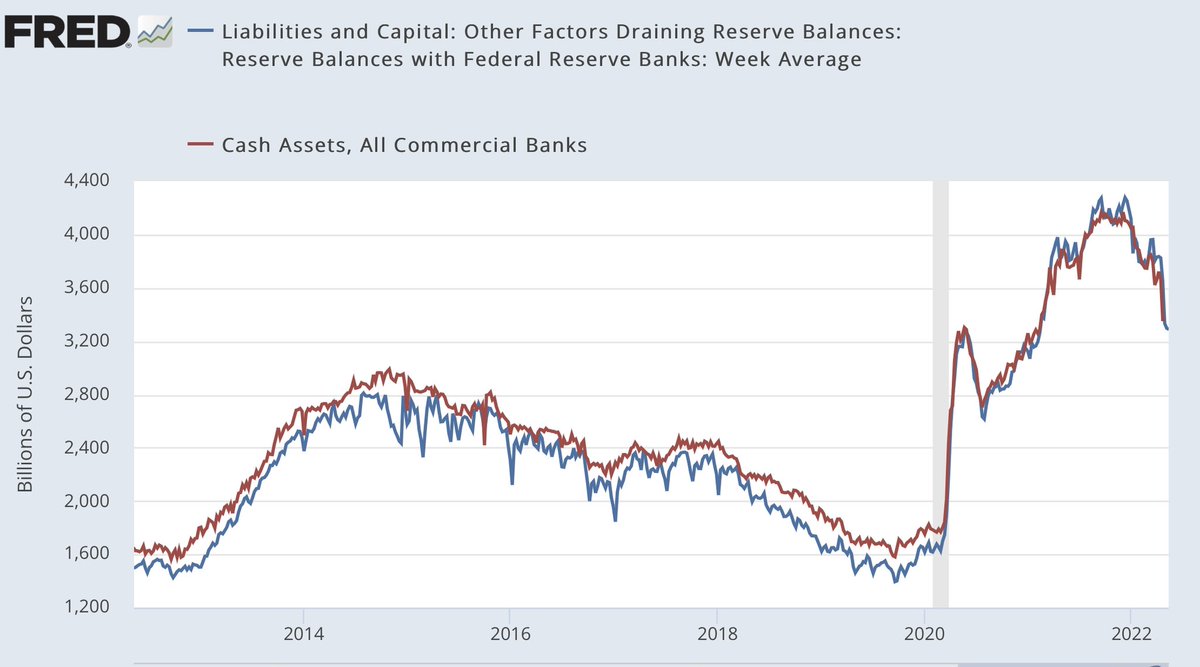 siddiqui71's tweet photo. The largest, most rapid withdrawal of liquidity in history. $1T reduction in bank reserves over 5 months. During previous QT $1.3T was withdrawn over ~5 years. Behold! https://t.co/lBarBvcSD7
