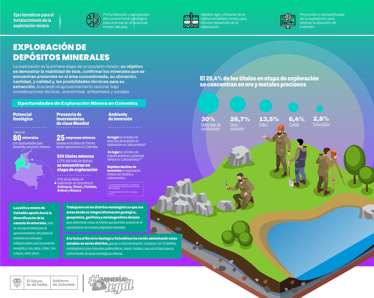 TatianaLAguilar's tweet photo. #ExploraCO presenta hitos muy importantes, lo que permite avanzar de manera progresiva en el camino a la diversificación de la canasta minera para responder de manera responsable a la creciente demanda de minerales requeridos en el mundo por la transición energética #EsConHechos https://t.co/ZuHzCYHb9J